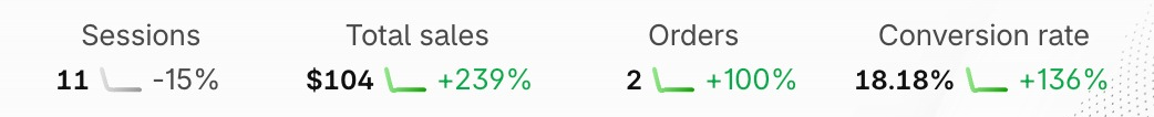 Dashboard: $104 total sales, 2 orders