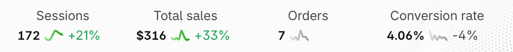 Dashboard: $316 total sales, 7 orders