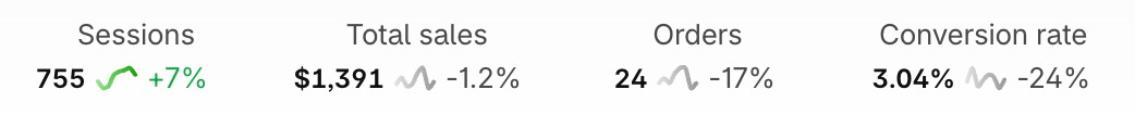 Dashboard: $1,391 total sales, 24 orders