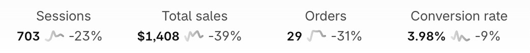 Dashboard: $1,408 total sales, 29 orders